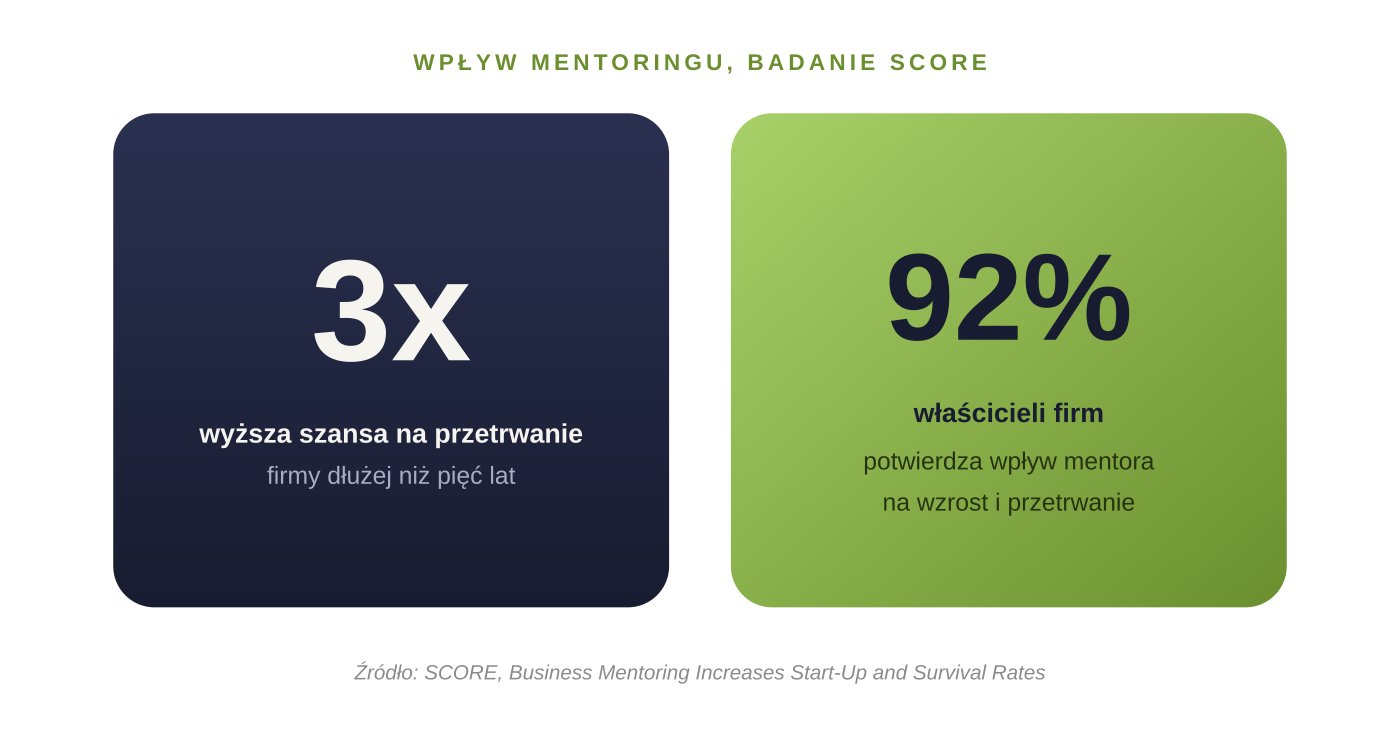 Wykres SCORE mentoring