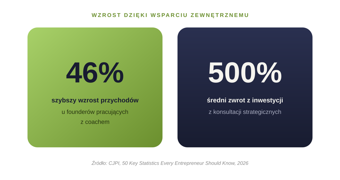 Wykres wzrostu i ROI z mentoringu